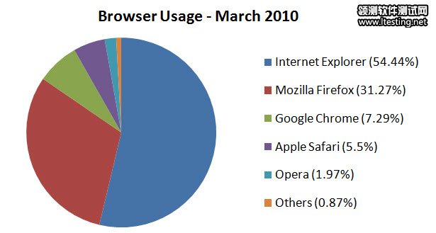 Browser market shares. Source: Net-Applications.