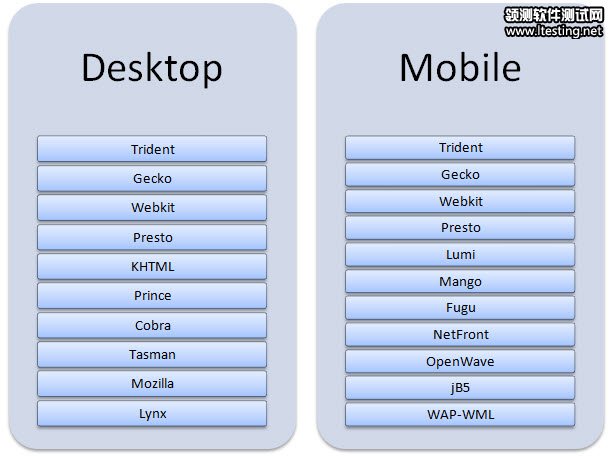 The rendering engines commonly found on platform devices.