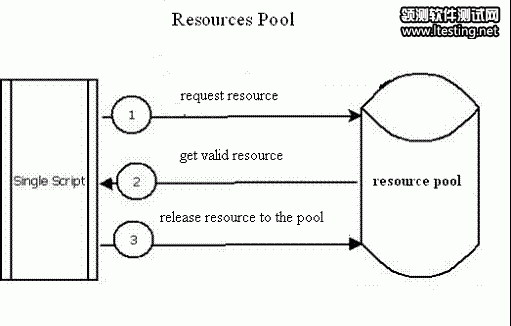 图 4. 测试资源管理