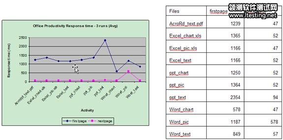 图 14. GUI 程序响应延迟度量结果