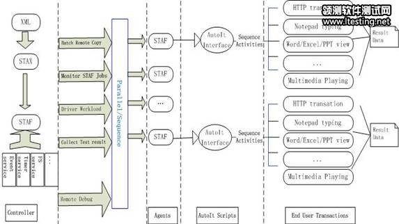 图 3. 性能测试设计