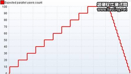 图 6. 实现 Ramp up 的 workload 图示