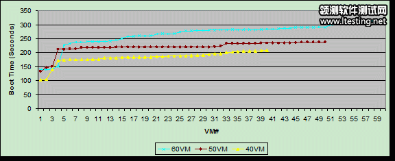 图 13. 启动时间度量结果图例