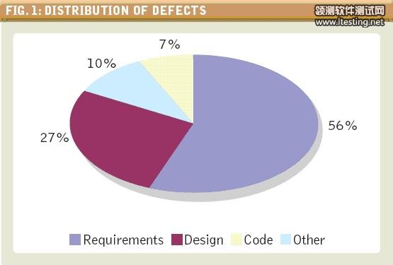 基于需求的测试方法