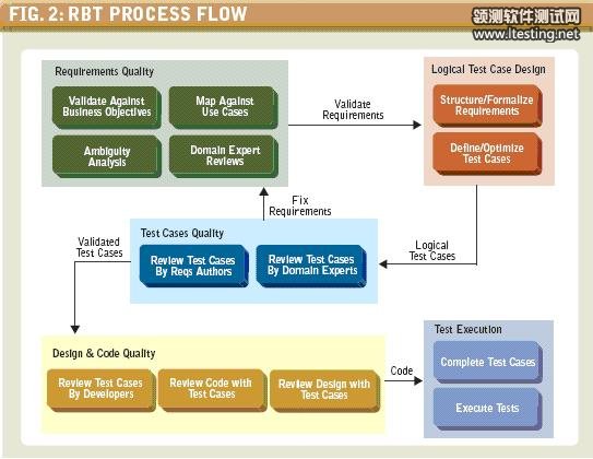 基于需求的测试方法流程图