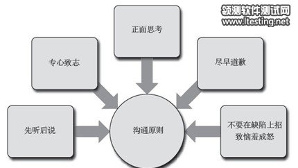 Principles of communication 沟通原则