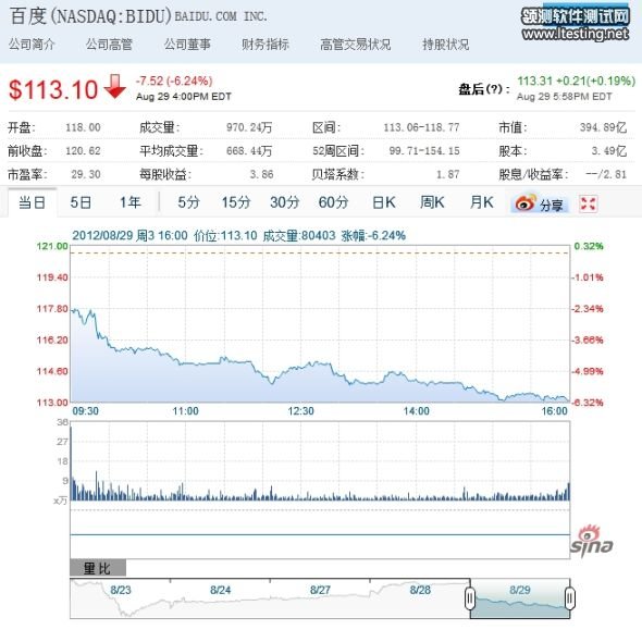 百度周三股价走势图