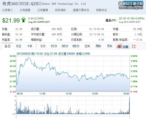 奇虎360股价走势图