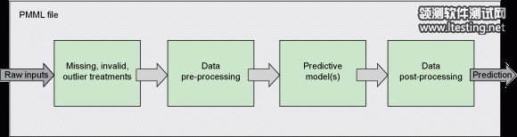 单个 PMML 文件包含可以反映它所实施的预测解决方案的若干个元素