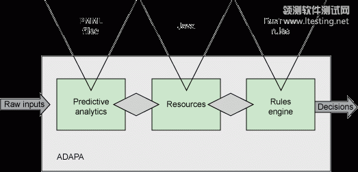 ADAPA Decision Engine 允许自定义函数被嵌入为 Java 中的编码资源，从而扩展 PMML 标准
