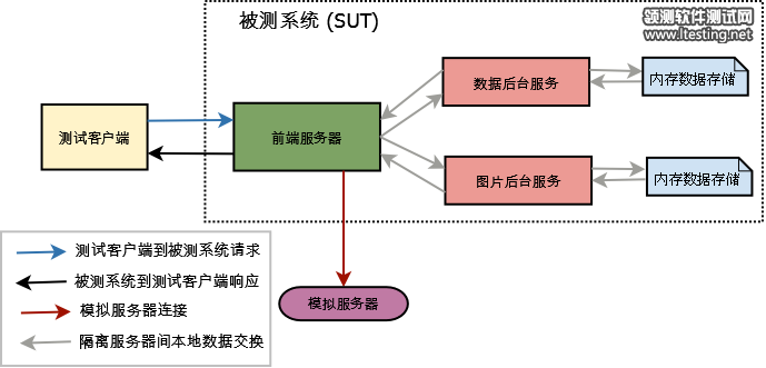 Test with Hermetic Server