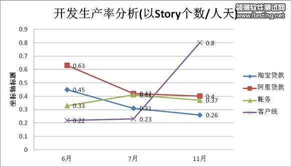 产品经理, Scrum Master，交互设计师铁三角----分享团队的研发度量数据分析