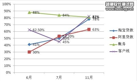 产品经理, Scrum Master，交互设计师铁三角----分享团队的研发度量数据分析