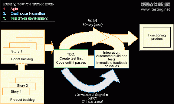 24 小时流程的工作流图