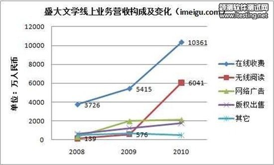 起点管理层震荡内幕：创始人与盛大利益失衡