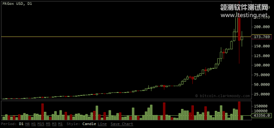 比特币的价格在过去几个月中大幅剧烈波动