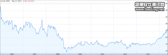 过去6年间雅虎股价走势
