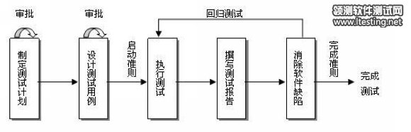 图 2. 自动化测试周期图