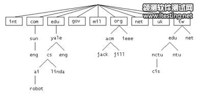 图 1.DNS 域名空间的分层结构