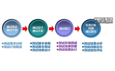 LoadRunnerܲԻ֪ʶʴ