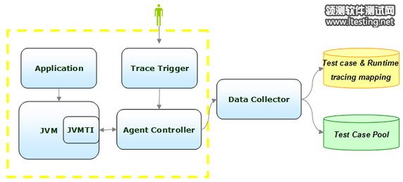 图 6. 测试用例跟踪的框架图