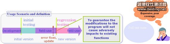 图 1. 测试用例优化选择问题