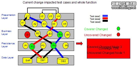 图 4. 覆盖率分析举例