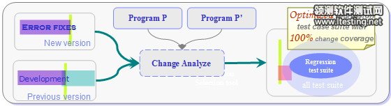 图 2. 测试用例优化选择原理