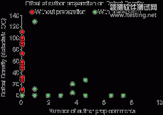 Author Prep Comments 与 Defect Density 图