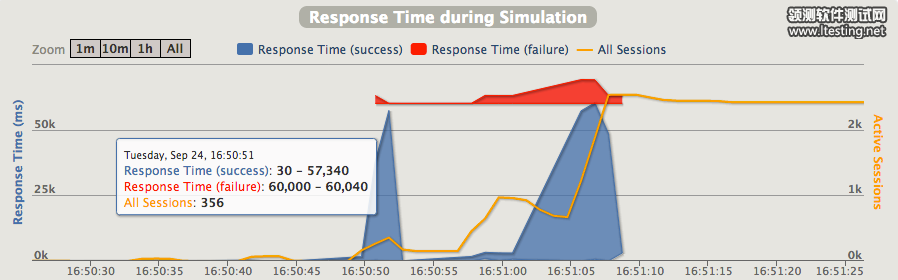 Gatling_Stats_-_reqeust_1