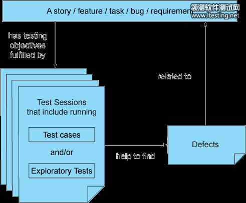 该图表显示了为每个任务运行测试来查找缺陷的过程