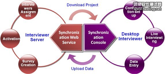 图 6. 客户使用流程图