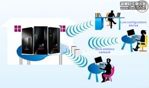 图 7. 客户使用环境图