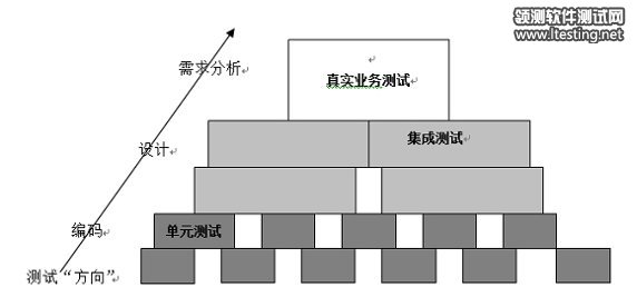 图 2. 软件测试周期图