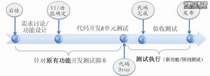 图3  自动化测试的策略