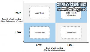 unit-test-quadrants