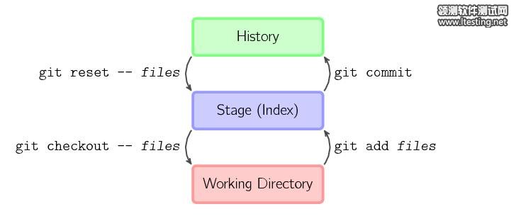 图解 Git