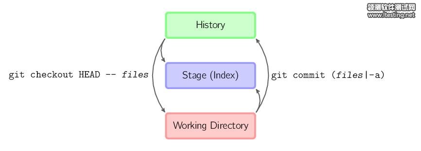 图解 Git