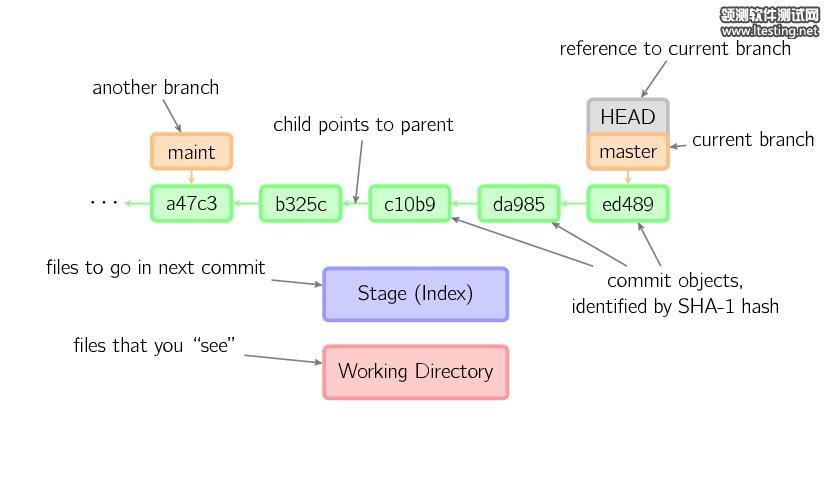 图解 Git