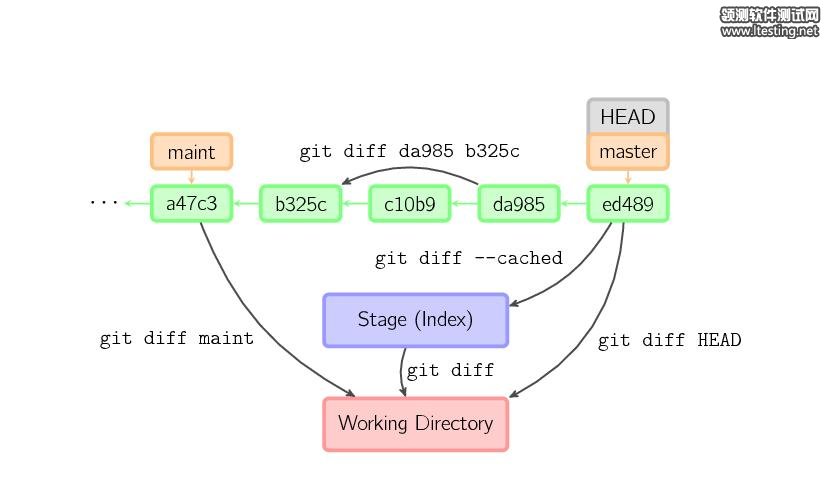 图解 Git
