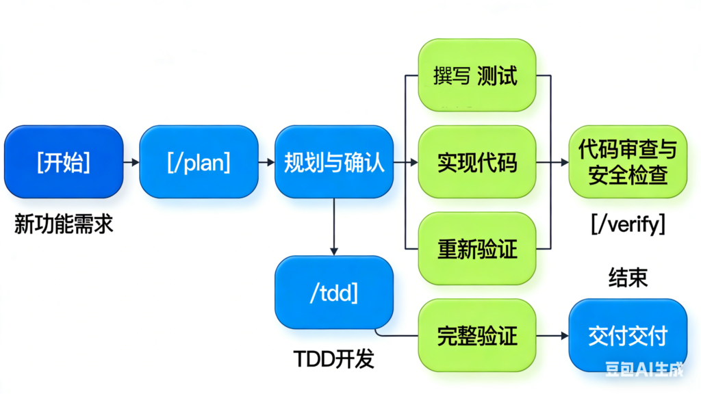 典型工作流流程图